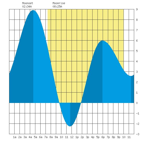 Zachary Bay tide chart for Monday, April 20, 2026