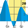 Zachary Bay tide chart for Monday, April 20, 2026