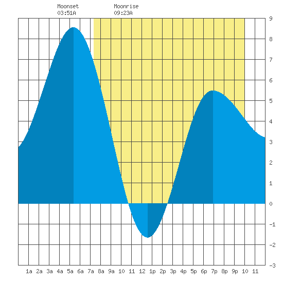 Zachary Bay tide chart for Tuesday, April 21, 2026