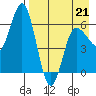 Zachary Bay tide chart for Tuesday, April 21, 2026