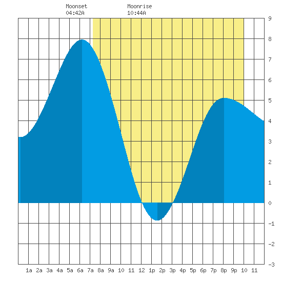 Zachary Bay tide chart for Wednesday, April 22, 2026