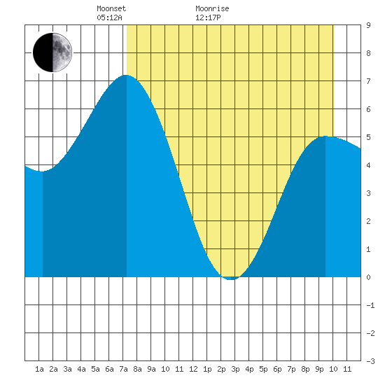 Zachary Bay tide chart for Thursday, April 23, 2026