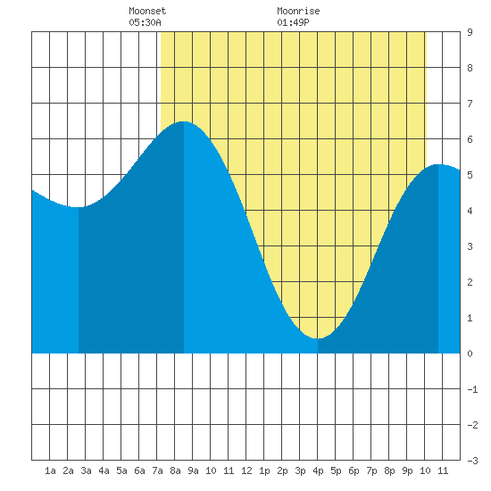 Zachary Bay tide chart for Friday, April 24, 2026