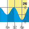 Zachary Bay tide chart for Sunday, April 26, 2026