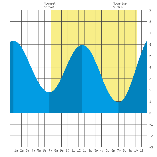 Zachary Bay tide chart for Monday, April 27, 2026
