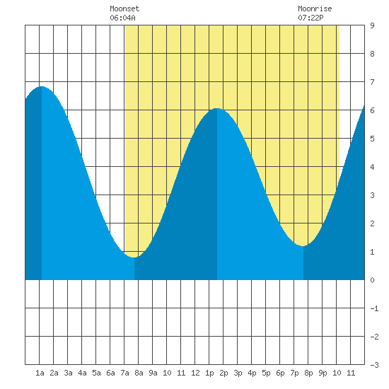 Zachary Bay tide chart for Tuesday, April 28, 2026