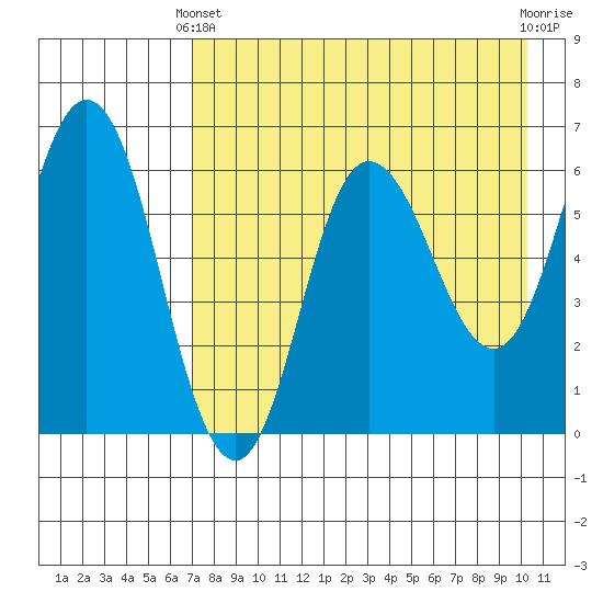 Zachary Bay tide chart for Thursday, April 30, 2026