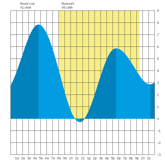 Zachary Bay tide chart for Sunday, April 5, 2026