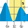 Zachary Bay tide chart for Sunday, April 5, 2026