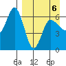 Zachary Bay tide chart for Monday, April 6, 2026