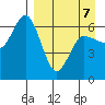 Zachary Bay tide chart for Tuesday, April 7, 2026