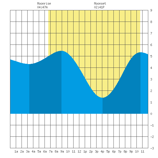 Zachary Bay tide chart for Sunday, May 10, 2026