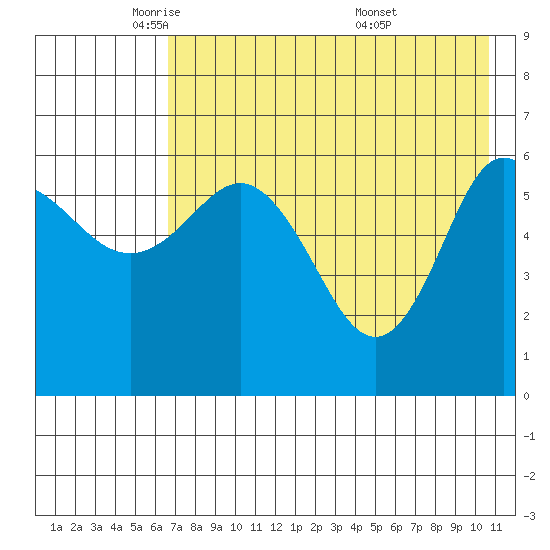 Zachary Bay tide chart for Monday, May 11, 2026