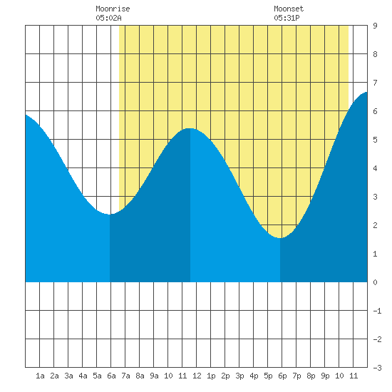 Zachary Bay tide chart for Tuesday, May 12, 2026