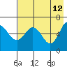 Zachary Bay tide chart for Tuesday, May 12, 2026
