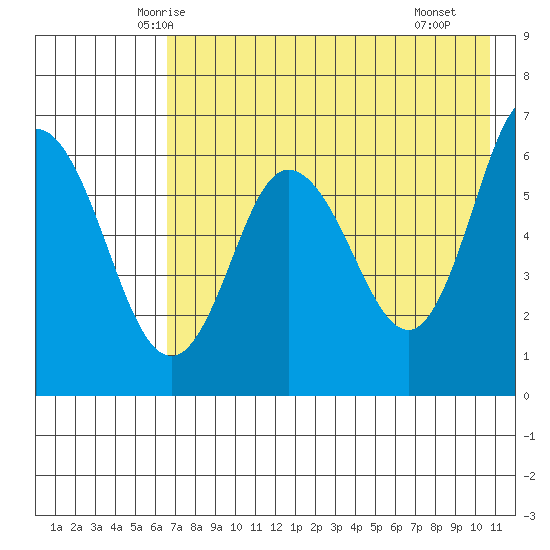 Zachary Bay tide chart for Wednesday, May 13, 2026