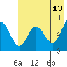 Zachary Bay tide chart for Wednesday, May 13, 2026