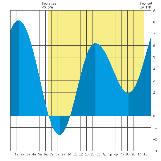 Zachary Bay tide chart for Friday, May 15, 2026