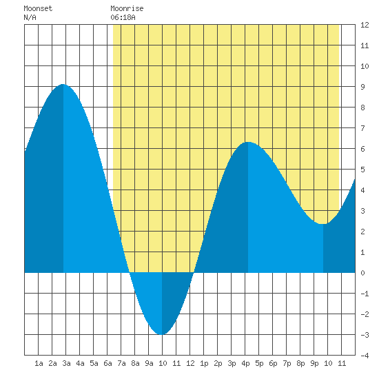 Zachary Bay tide chart for Sunday, May 17, 2026