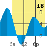 Zachary Bay tide chart for Monday, May 18, 2026