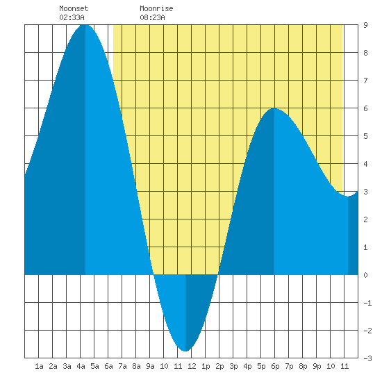 Zachary Bay tide chart for Tuesday, May 19, 2026