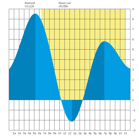 Zachary Bay tide chart for Wednesday, May 20, 2026
