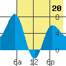 Zachary Bay tide chart for Wednesday, May 20, 2026