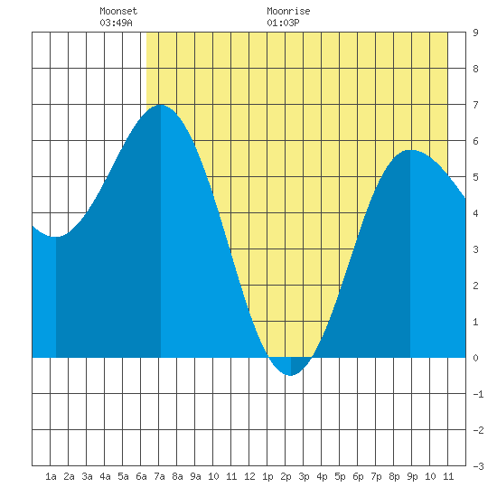 Zachary Bay tide chart for Friday, May 22, 2026