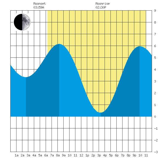 Zachary Bay tide chart for Saturday, May 23, 2026