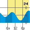 Zachary Bay tide chart for Sunday, May 24, 2026