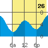 Zachary Bay tide chart for Tuesday, May 26, 2026