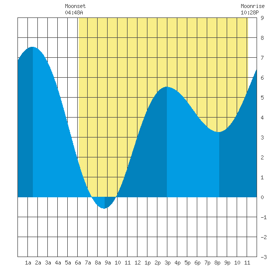 Zachary Bay tide chart for Friday, May 29, 2026