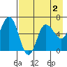 Zachary Bay tide chart for Saturday, May 2, 2026