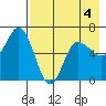 Zachary Bay tide chart for Monday, May 4, 2026
