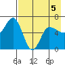 Zachary Bay tide chart for Tuesday, May 5, 2026