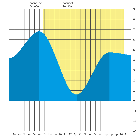 Zachary Bay tide chart for Thursday, May 7, 2026