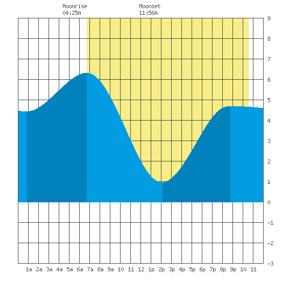 Zachary Bay tide chart for Friday, May 8, 2026