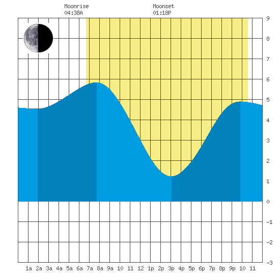 Zachary Bay tide chart for Saturday, May 9, 2026