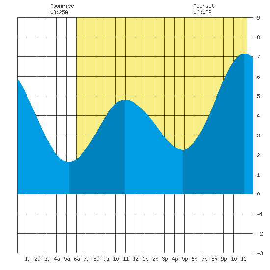 Zachary Bay tide chart for Wednesday, June 10, 2026