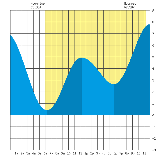 Zachary Bay tide chart for Thursday, June 11, 2026