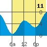 Zachary Bay tide chart for Thursday, June 11, 2026