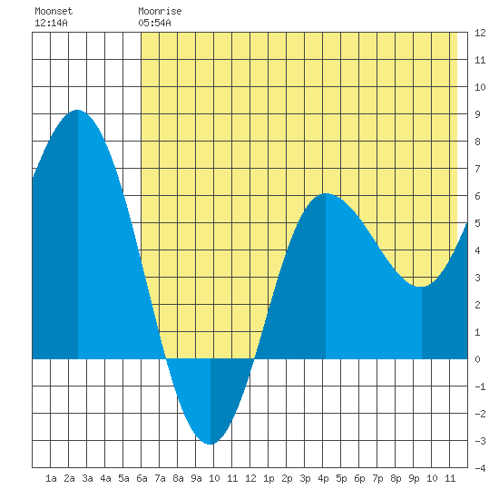 Zachary Bay tide chart for Monday, June 15, 2026