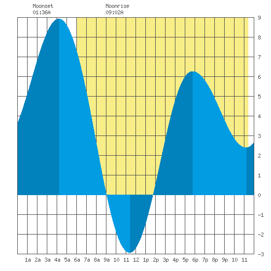 Zachary Bay tide chart for Wednesday, June 17, 2026