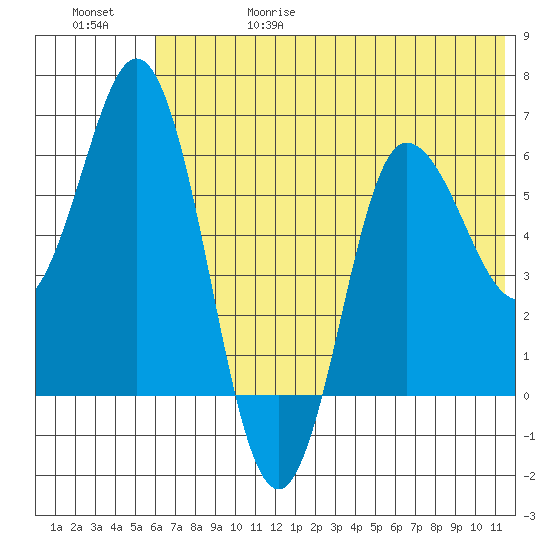 Zachary Bay tide chart for Thursday, June 18, 2026