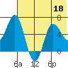 Zachary Bay tide chart for Thursday, June 18, 2026