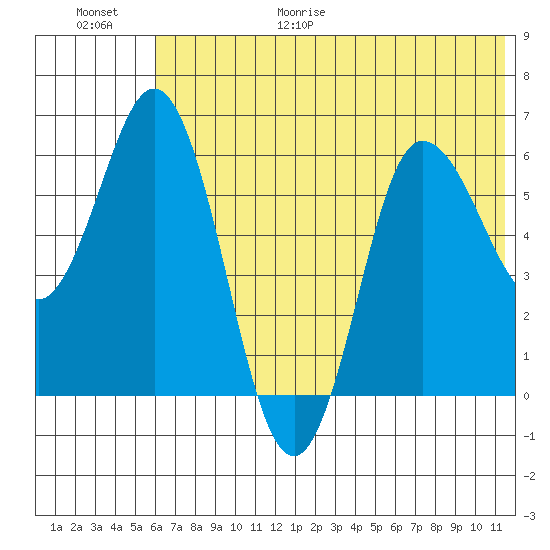 Zachary Bay tide chart for Friday, June 19, 2026