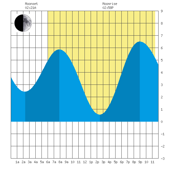 Zachary Bay tide chart for Sunday, June 21, 2026