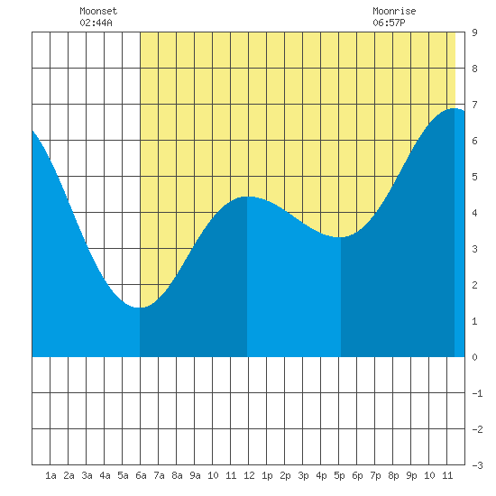 Zachary Bay tide chart for Wednesday, June 24, 2026