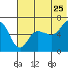 Zachary Bay tide chart for Thursday, June 25, 2026