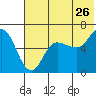 Zachary Bay tide chart for Friday, June 26, 2026
